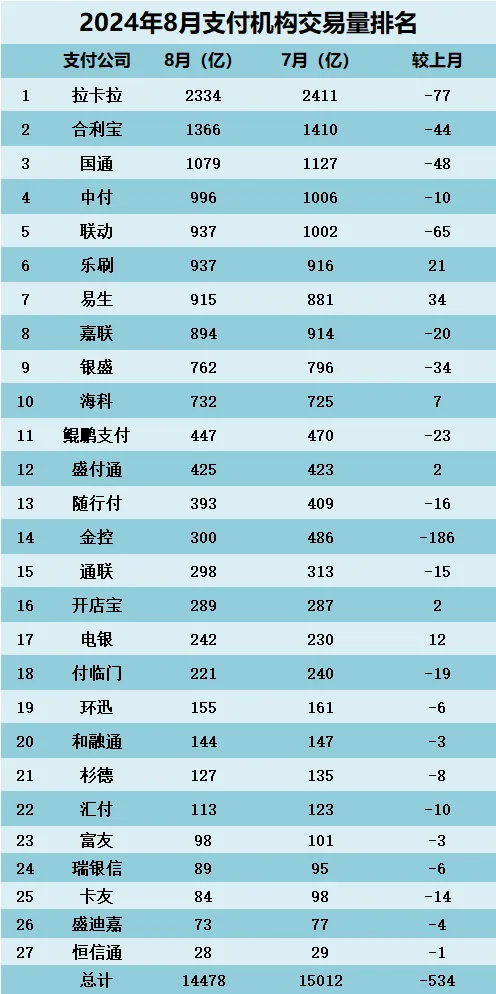 2024年8月支付公司交易量排名！
